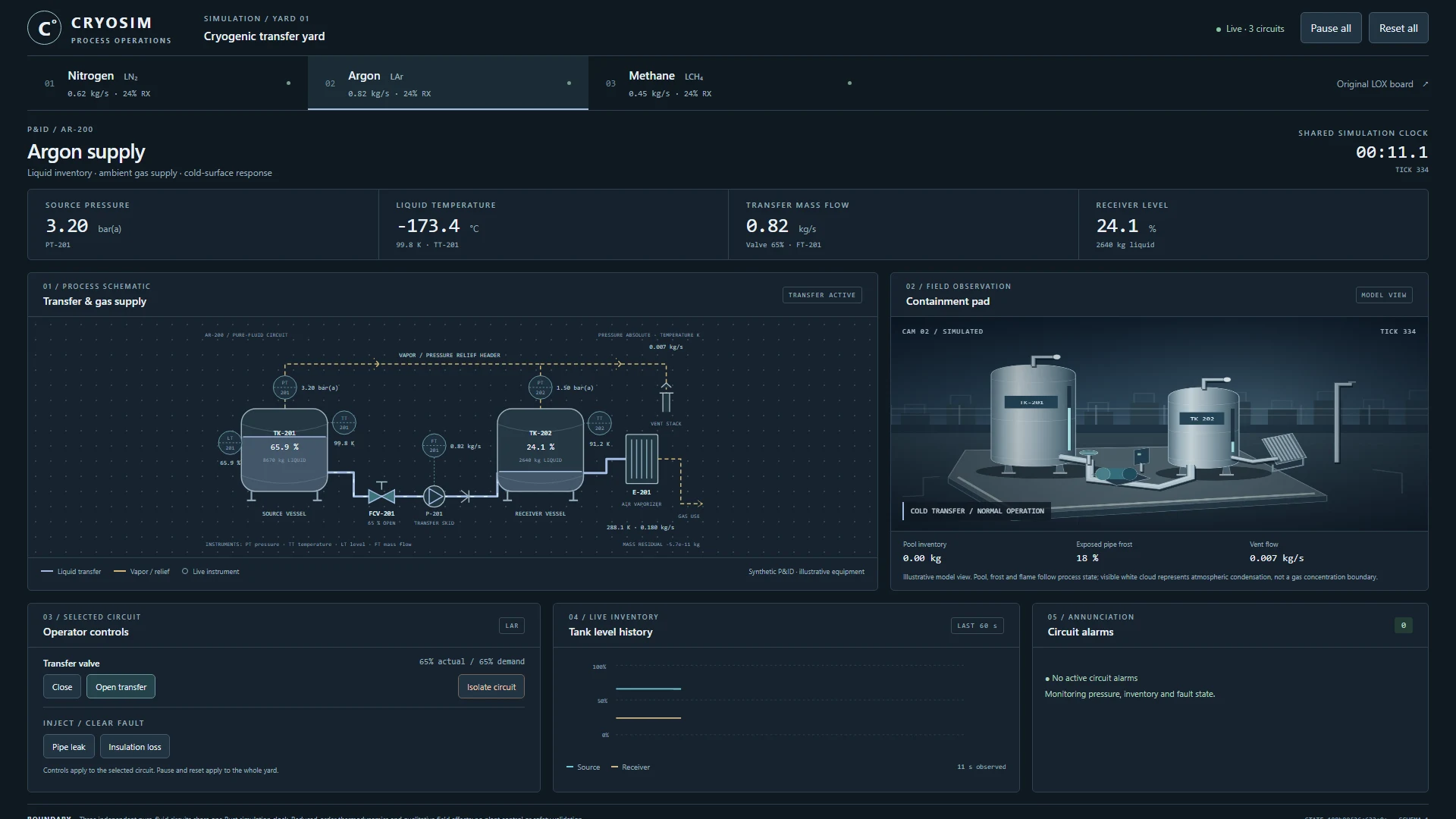 Liquid argon gas-supply P&ID showing source and receiver vessels, transfer flow, vaporizer outlet temperature, vent routing and independently advancing level history.