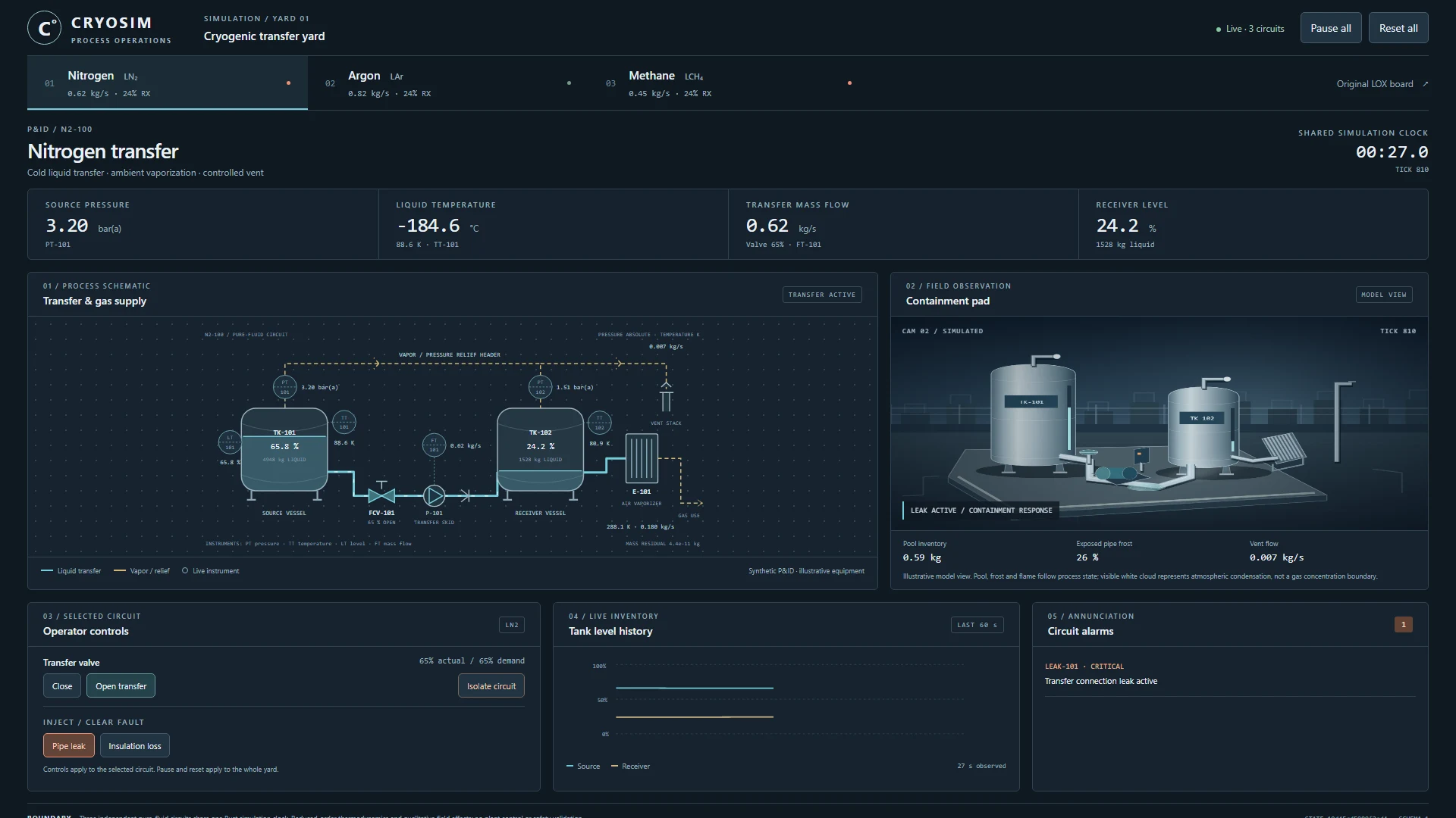 Liquid nitrogen P&ID with source and receiver vessels, live pressure temperature level and flow readings, transfer controls, leak alarm and a residual boiling pool in the illustrative field view.